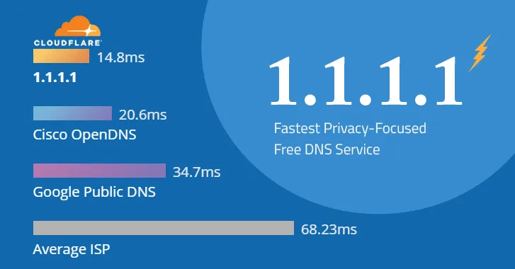 What is DNS 1.1.1.1? Instructions for installing&changing DNS 1.1.1.1